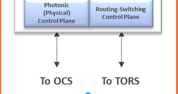 Figure 10 Datacenter SDN Model Implementation The Management Plane creates and manages topologies and related configurations, and analyzes the various flows within the network during runtime in