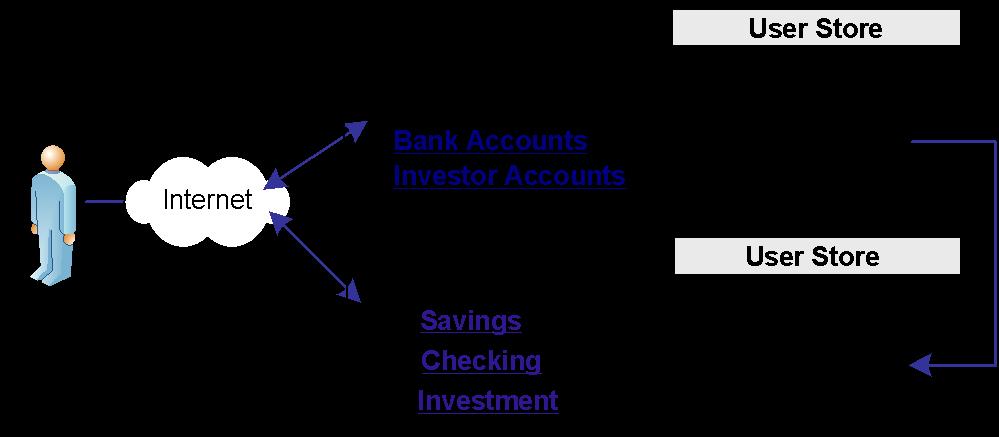 User Identification Across the Partnership Account Linking to Establish a Federated Identity When a customer at FinancePro accesses a resource at BankLtd, the NameID is always in the assertion.