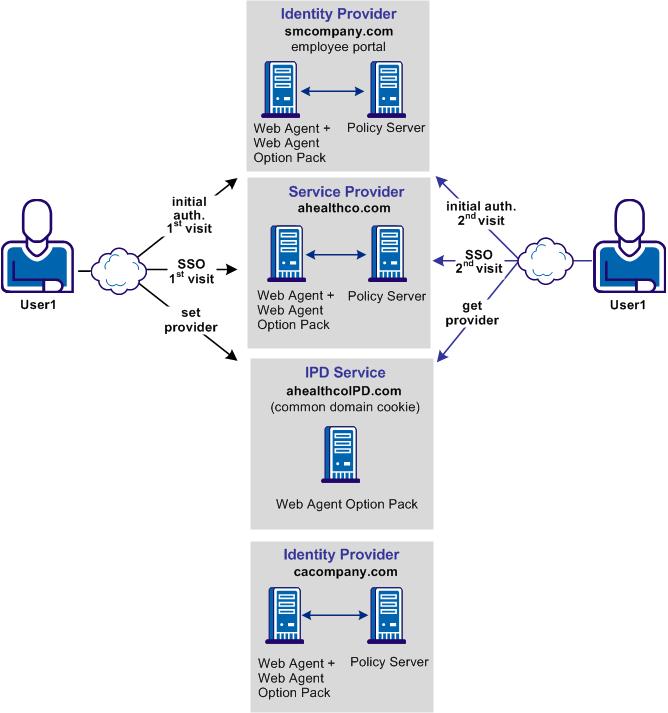 Use Case 7: Identity Provider Discovery Profile The following illustration shows the federated network for this solution.