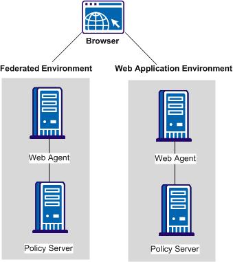 Use Case 11: SAML Artifact SSO Using Security Zones The following illustration shows a producer site that combines a federated environment and a web application environment.