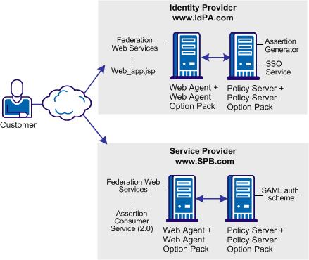 Use Case 12: SAML 2.0 SSO Using Attributes from a Web Application SP-initiated Single Sign-on with Web Application Attributes A customer selects a link at SPB.com, the Service Provider.
