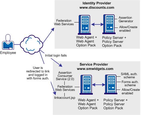 Use Case 13: SSO with Dynamic Account Linking at the SP The following illustration shows single sign-on with dynamic account linking at the Service Provider.