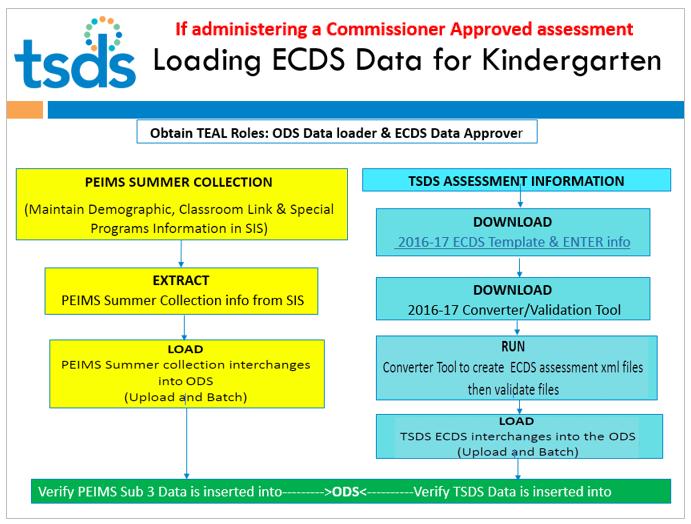 ECDS Data Submission for Kindergarten There are two main pieces of the ECDS Data Submission. Everyone will submit demographic data derived from the PEIMS Summer Collection.