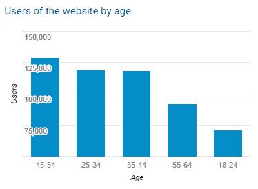 The main age group accessing content on the website was almost always in the 45-54 category (followed by either 25-34 or 35-44 age groups).