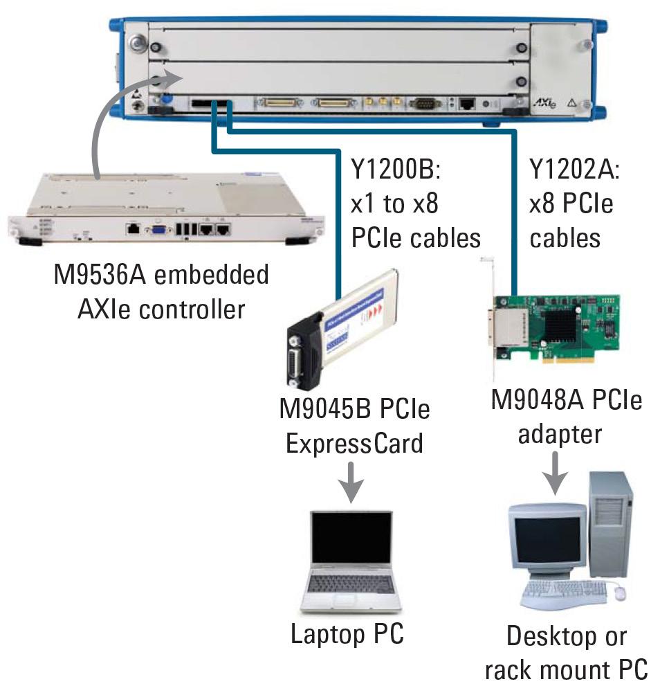 10 Keysight M9502A and 2 and 5-Slot AXIe Chassis - Data Sheet Configuration Hardware Model M9502A Includes: Description 2-slot AXIe chassis with embedded system module 5-slot AXIe chassis with