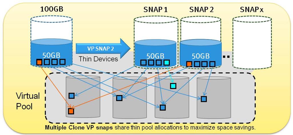 For example, as shown in Figure 1, multiple VP Snap copies (SNAP1, 2 n) are created from the same source devices and are bound to the same virtual pool.