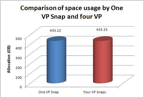 As shown in Figure 26, the allocation that was used by four VP Snap sessions in the virtual pool was 435.25 GB. Figure 26. Virtual pool allocations used by four VP Snap sessions As shown in Figure 27, the allocations used by four sessions were almost the same as those used by one session.