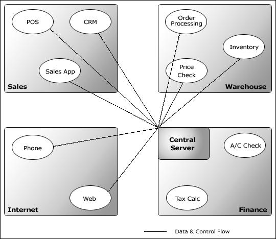 In the following sections, we examine how the above problem is solved by each of the software platform architecture approaches previously discussed: Client-Server, Pure Peer-to-Peer, Hybrid