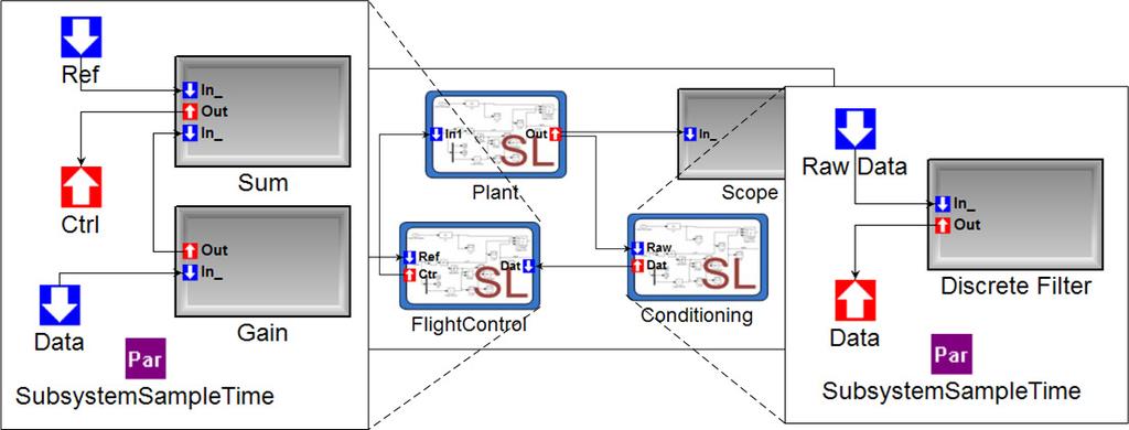24 J. Porter et al. Fig. 3. ESMoL-imported functional models of the Simulink design environment and tool-provided APIs for navigating and manipulating the model structure in code.