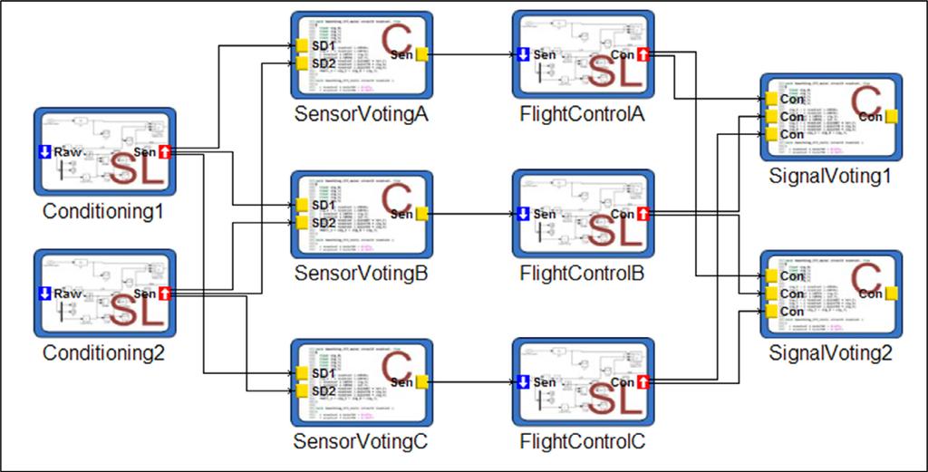 In the architecture language a component may be implemented by either a Simulink Subsystem or a C function.