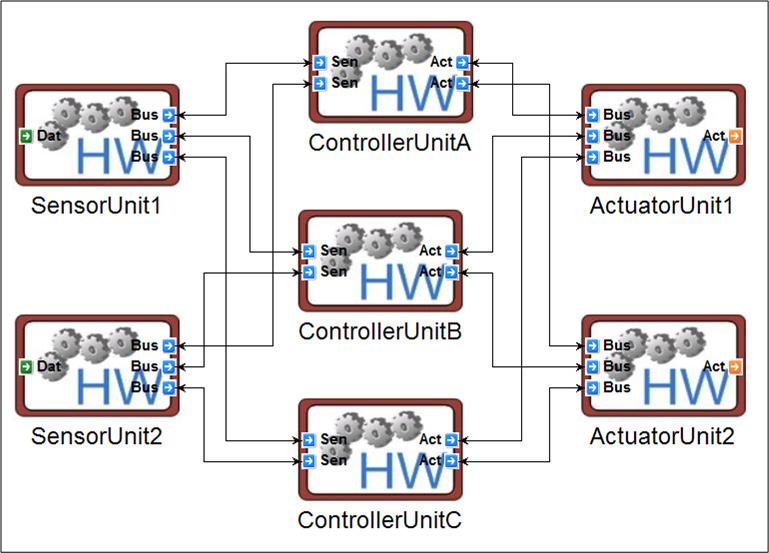 2.4 Hardware Architecture (HwA) Model-Based Integration of Tools and Techniques 25 Hardware configurations are explicitly modeled in the platform language.
