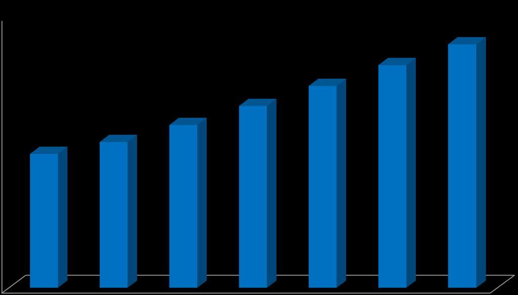SaaS market is growing rapidly (BPaaS) 60000 50000 40000 30000 29,616 32,241 35,984 40,160 44,579 49,153 53,719 20000 10000 0 2011 2012 2013 2014 2015 2016 2017 World wide BPaaS market grows to $53.