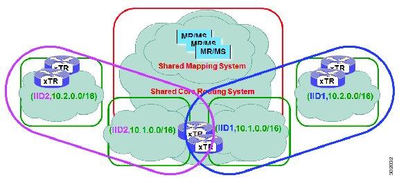 Figure 26: In a LISP shared model single tenancy use case, customers use their own xtrs and a shared common core network and mapping system.