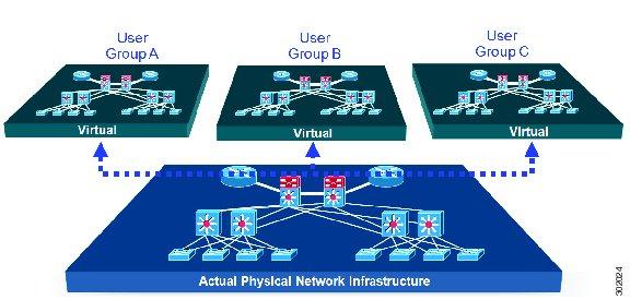 Overview of LISP Virtualization LISP Parallel Model Virtualization The purpose of network virtualization, as shown in the figure below, is to create multiple, logically separated topologies across