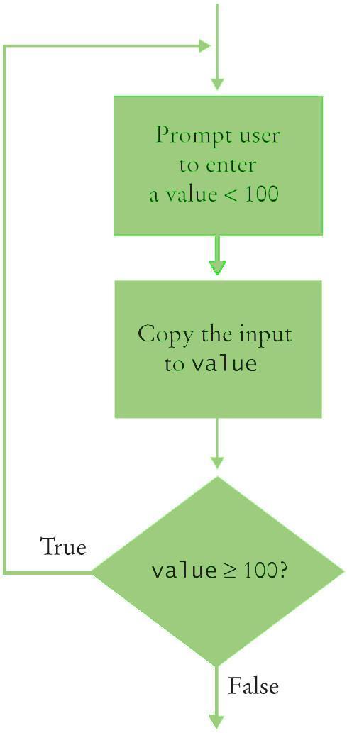 The do Loop Getting valid user input is often cited as typical problem.