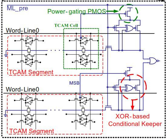 match-line (ML) scheme with XOR-based conditional keeper is introduced to diminish the power consumption and search time.
