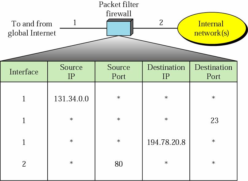 9 Packet-filter firewall A filter that uses a filtering table to decide which packet must be discarded (not forwarded).