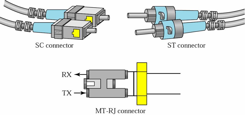 Coaxial Cable - Transmission Characteristics Better performance than twisted pair Superior frequency characteristics Much less susceptibility to interference and crosstalk For Analogue signals