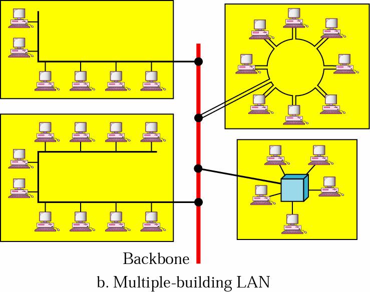 Local Area Networks (2) 13 Simple Local Area Network All devices are attached to a shared transmission medium through a hardware/software module that handles the transmission and medium access