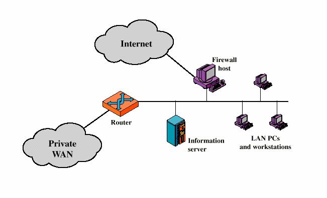 LAN Connections to the Outside World Traffic from the Internet must pass through