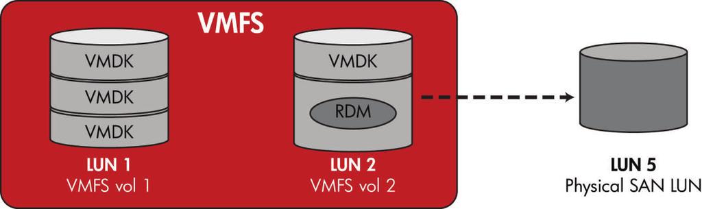 There are two types of RDM devices physical compatibility RDM, also called pass-through RDM, and virtual compatibility RDM, also known as non-pass-through RDM.