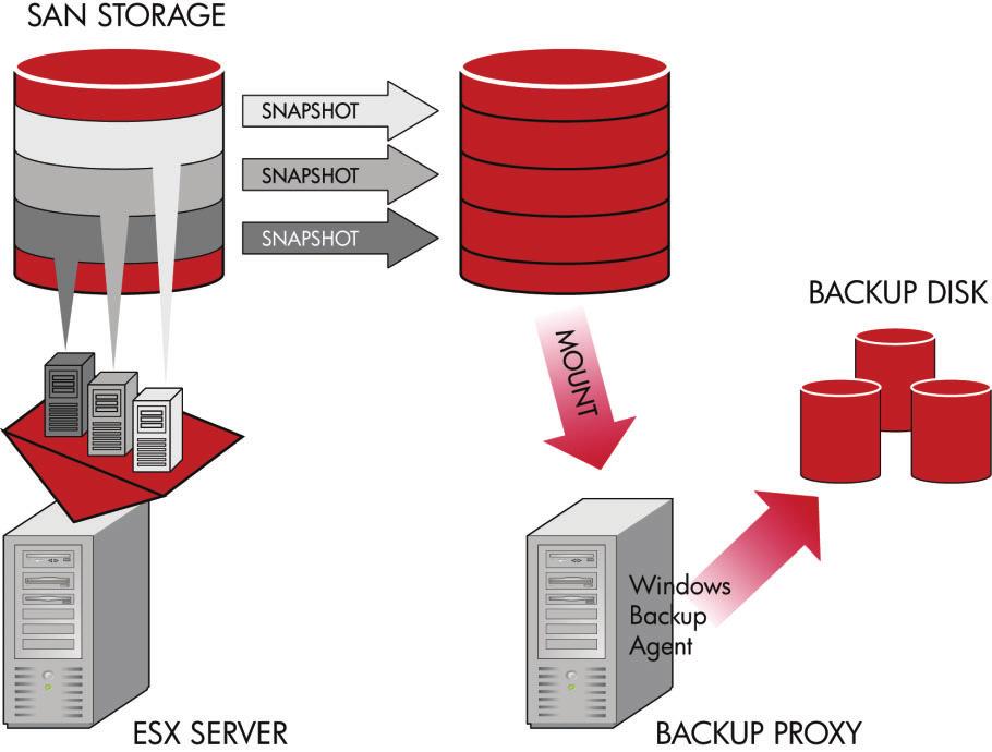 VMware Consolidated Backup (VCB) VMware Consolidated Backup (VCB) takes the backup off the ESX server host, eliminates the backup window, removes backup traffic from the LAN, and eliminates the need