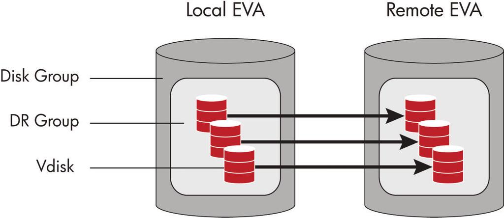 HP StorageWorks Business Copy EVA (EVA BC) Business copy EVA is a feature of the EVA that allows the creation of point-in-time copies of logical units local to the array.