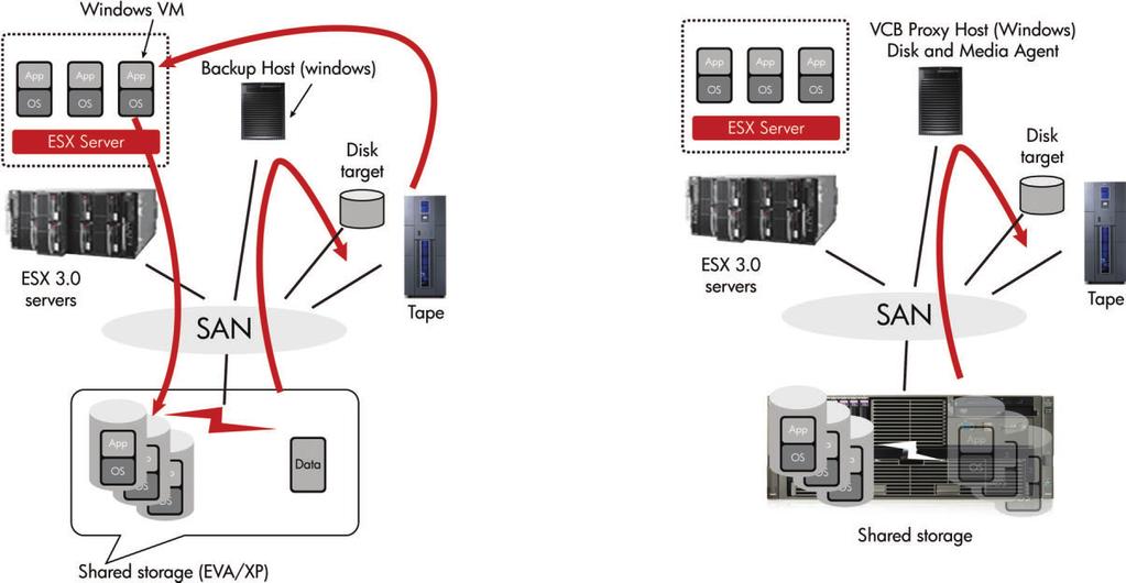 Figure 12a: ZDB/IR Figure 12b: VMware Consolidated Backup Implementation configuration The environment used for this case study