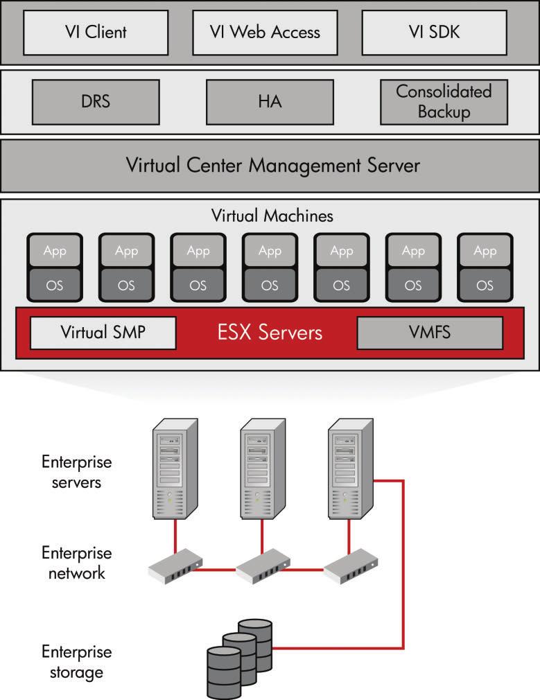 Figure 6: VI 3 implementation VMFS VMFS is a high-performance clustered file system that leverages shared storage to allow multiple instances of VMware ESX to read and write to the same storage,