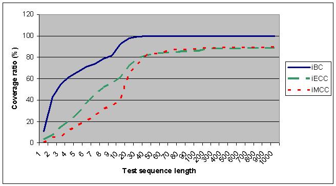 CHAPTER 6. EXPERIMENTAL EVALUATION 85 Figure 6.6: Coverage ratio for test sequence length 1 to 1000. is never executed by any test cases, hence it can never be covered.