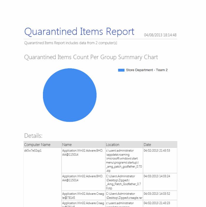 The report will contain a pie-chart summary of quarantined items at endpoints of different groups and a table showing the malware quarantined at each endpoint selected in step 1.