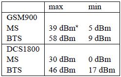 Figure 3 As shown in the above table, different frequencies are used for the downlink and uplink of communications between a device and the base station itself.