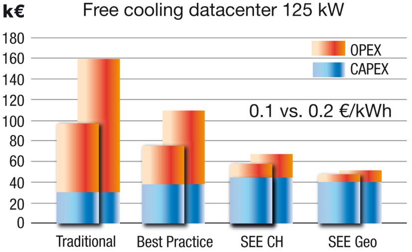 III. OTHER AVAILABLE SOLUTIONS FOR HIGH DENSITY COOLING ON THE MARKET Brief summery of different solutions for High Density Cooling on the market : Water direct on circuit board level including all