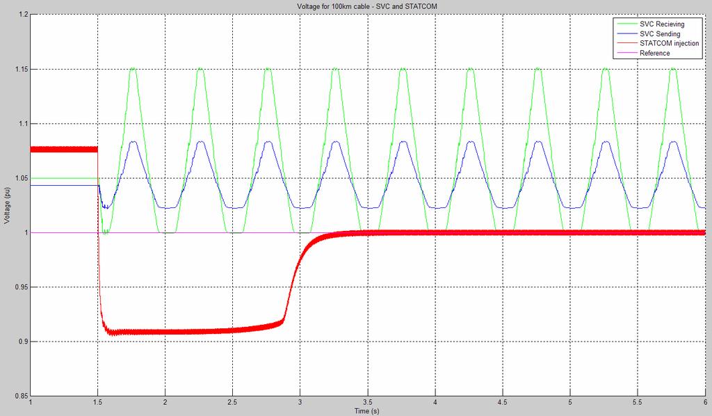 Fig. 15 Voltage for 100km cable - comparing SVC and STATCOM In the SVC simulation, steady state voltage