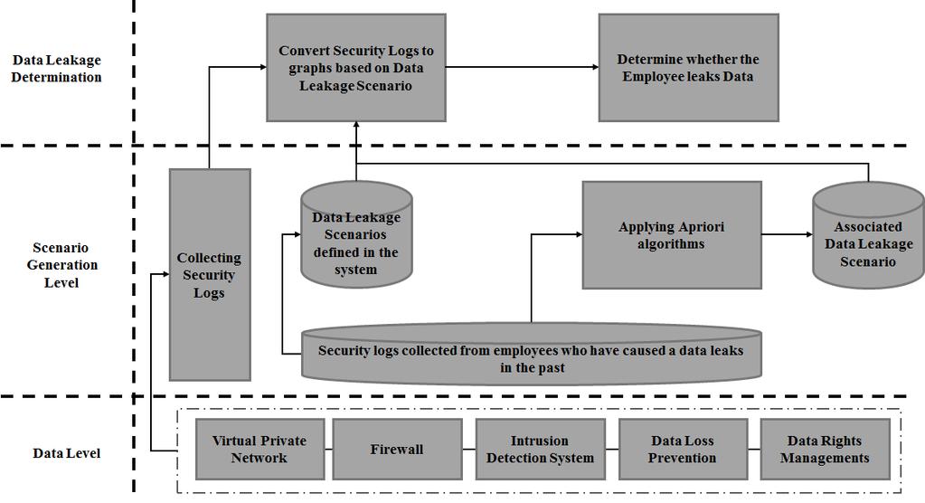 Figure 1 : Security control system using association analysis Collecting Security Logs First, the security logs output from each security system are collected as the basis data for analyzing the work