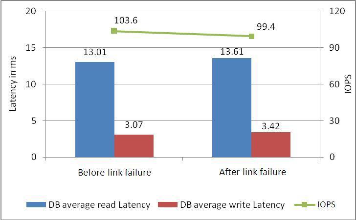 Test result analysis The section explains the impact of the network link failure on the performance of Exchange Server one hour before and after the test.