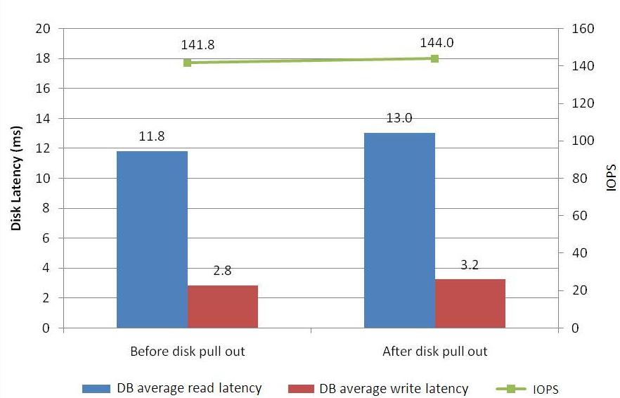 Average database latency and Exchange IOPS The following diagram shows the Exchange database average read and write latencies.