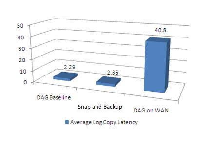 Conclusion The diagram shows that there was no major impact on the log copy to the passive remote mailbox server for the snap and backup operations.