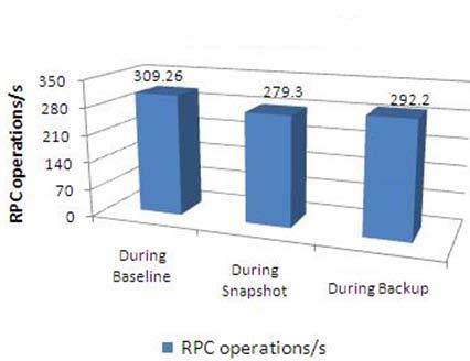Conclusion The snapshot and backup operations did not significantly affect the performance of Exchange Server when processing RPC operations.
