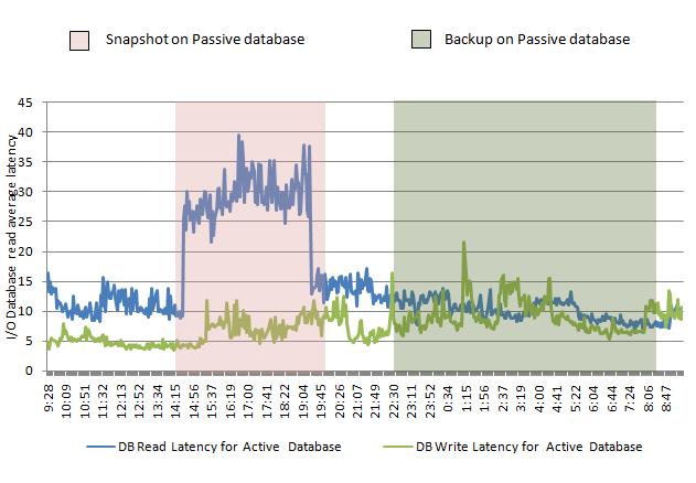 Exchange database I/O read and write latency comparison between active and passive databases with snapshot and backup This section compares the database read and write latencies during the snapshot