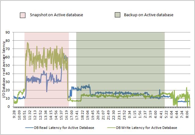 Conclusion Both the diagrams show that the read and write latency was severely affected on the active database when the snapshot operation was running.