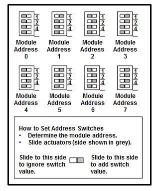 9.2 Addressing Setting the I/O Expansion Module Address Three address switches on the I/O module, labeled 4, 2, and 1 set the address.