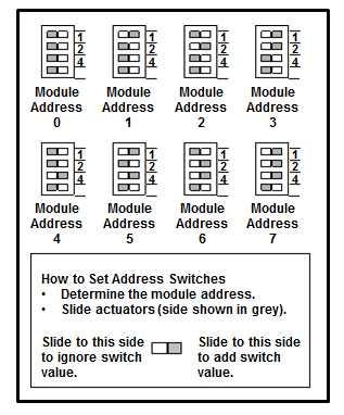 Addressing 9.2 Setting the I/O Expansion Module Address Three address switches on the I/O module, labeled 4, 2, and 1 set the address.
