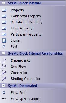 SysML Internal Block Toolbox When you are constructing SysML models, you can populate the Internal Block diagrams using the icons on the 'SysML Block Internal' pages of the Diagram Toolbox.