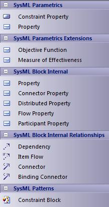 SysML Parametrics Toolbox When you are constructing SysML models, you can populate the SysML Parametric diagrams with constraint blocks, using the icons on the 'SysML Parametrics' pages of the