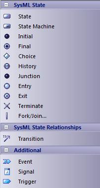 SysML StateMachine Toolbox When you are constructing SysML models, you can populate the StateMachine diagrams using the icons on the 'SysML StateMachine' pages of the Diagram Toolbox.