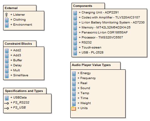 Create Reusable Subsystems Model-based Systems Engineering provides the flexibility and expressiveness to define complex systems quickly and effectively, by reusing common entities across design
