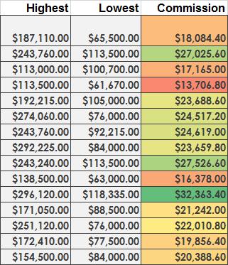 136 Microsoft Office Excel 2016: Part 1 Figure 4-26: A three-color scale comparing each salesperson's commission to their colleagues' commissions.