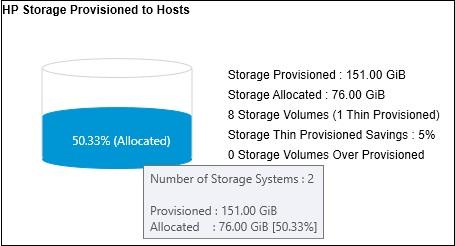 Total number of Storage Volumes over provisioned.