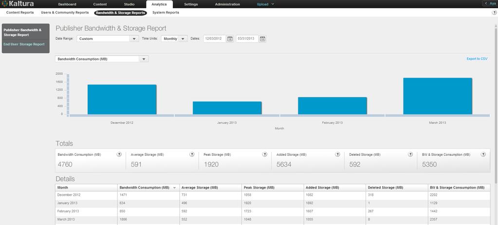 Creating and Tracking Analytics To display the Publisher Bandwidth and Storage report Select the Analytics tab and then select Bandwidth Usage Reports. Click Publisher Bandwidth and Storage Report.